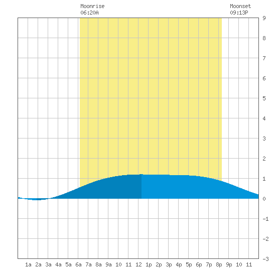 Rainbow Bridge tide chart for Sunday, June 18, 2023