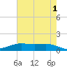 Rainbow Bridge tide chart for Thursday, June 1, 2023