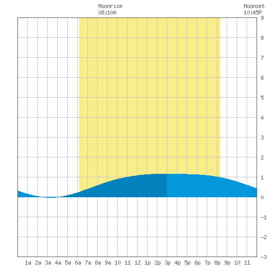 Rainbow Bridge tide chart for Tuesday, June 20, 2023