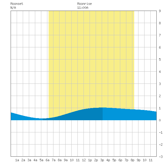 Rainbow Bridge tide chart for Friday, June 23, 2023