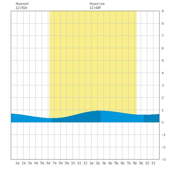 Rainbow Bridge tide chart for Sunday, June 25, 2023