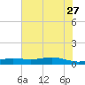 Rainbow Bridge tide chart for Tuesday, June 27, 2023