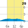 Rainbow Bridge tide chart for Thursday, June 29, 2023