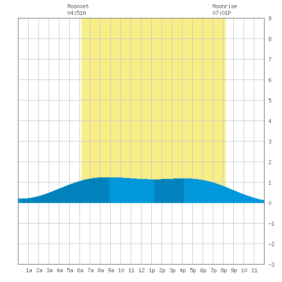 Rainbow Bridge tide chart for Friday, June 2, 2023