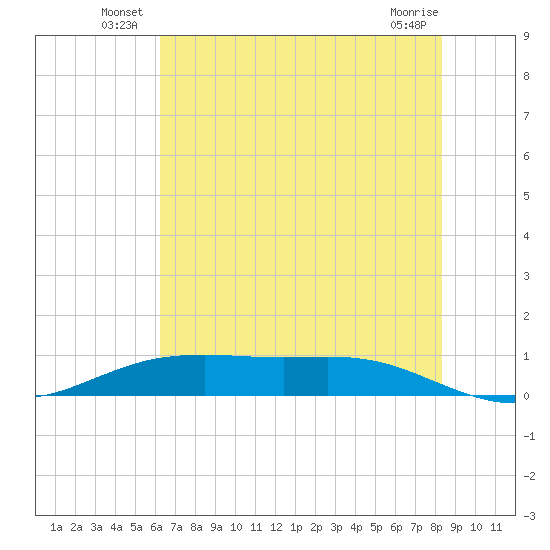 Rainbow Bridge tide chart for Friday, June 30, 2023