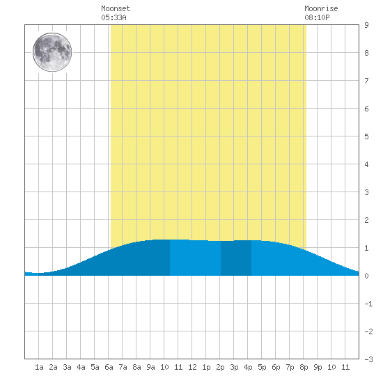 Rainbow Bridge tide chart for Saturday, June 3, 2023