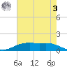 Rainbow Bridge tide chart for Saturday, June 3, 2023