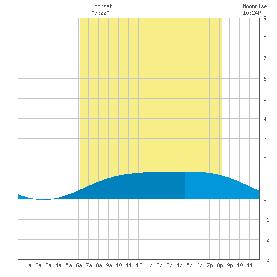 Rainbow Bridge tide chart for Monday, June 5, 2023