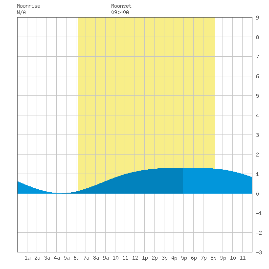 Rainbow Bridge tide chart for Wednesday, June 7, 2023