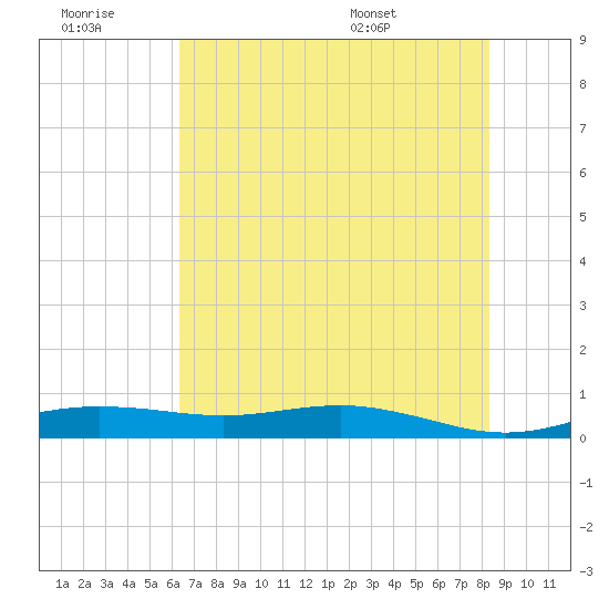Rainbow Bridge tide chart for Monday, July 10, 2023