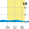 Rainbow Bridge tide chart for Monday, July 10, 2023