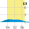 Rainbow Bridge tide chart for Thursday, July 13, 2023