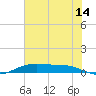 Rainbow Bridge tide chart for Friday, July 14, 2023