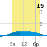 Rainbow Bridge tide chart for Saturday, July 15, 2023