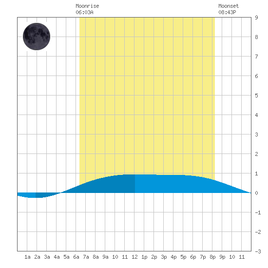 Rainbow Bridge tide chart for Monday, July 17, 2023