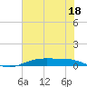 Rainbow Bridge tide chart for Tuesday, July 18, 2023