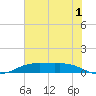 Rainbow Bridge tide chart for Saturday, July 1, 2023