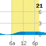 Rainbow Bridge tide chart for Friday, July 21, 2023