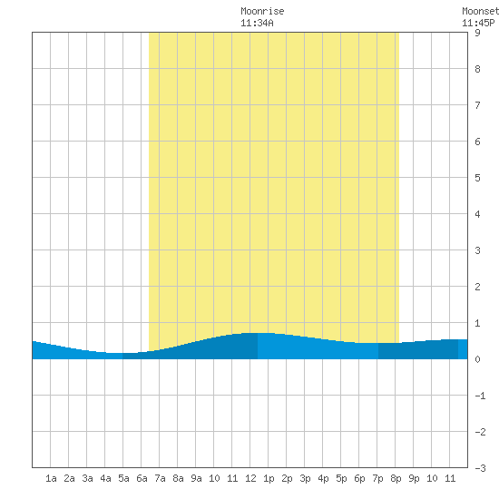 Rainbow Bridge tide chart for Sunday, July 23, 2023