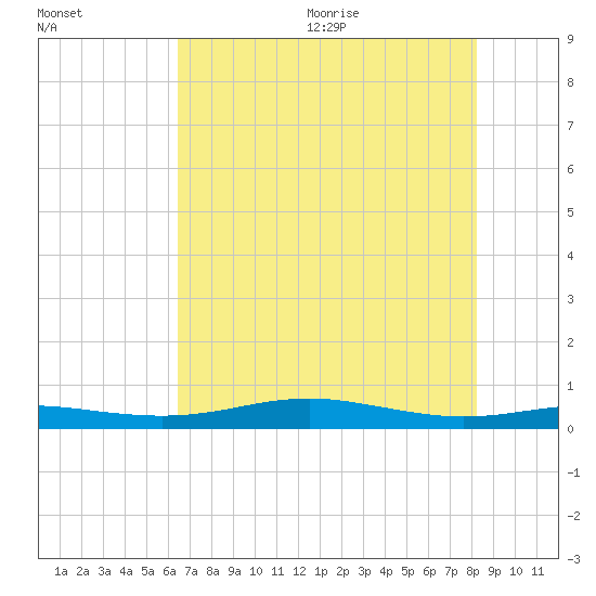 Rainbow Bridge tide chart for Monday, July 24, 2023