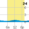 Rainbow Bridge tide chart for Monday, July 24, 2023