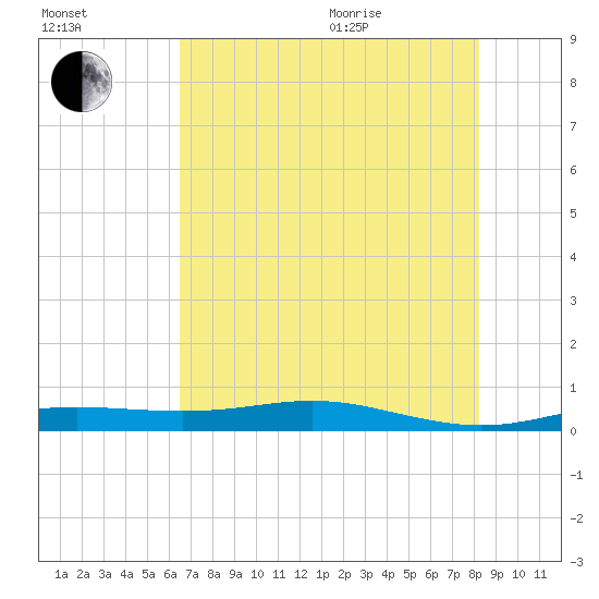 Rainbow Bridge tide chart for Tuesday, July 25, 2023
