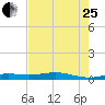 Rainbow Bridge tide chart for Tuesday, July 25, 2023
