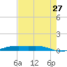 Rainbow Bridge tide chart for Thursday, July 27, 2023