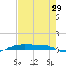 Rainbow Bridge tide chart for Saturday, July 29, 2023