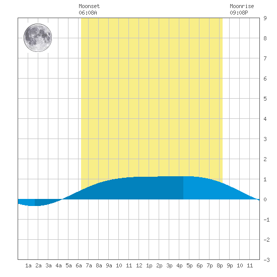 Rainbow Bridge tide chart for Monday, July 3, 2023