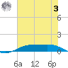 Rainbow Bridge tide chart for Monday, July 3, 2023
