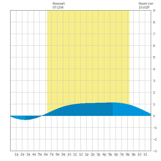 Rainbow Bridge tide chart for Tuesday, July 4, 2023