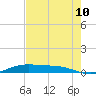 Rainbow Bridge tide chart for Thursday, August 10, 2023