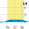 Rainbow Bridge tide chart for Monday, August 14, 2023