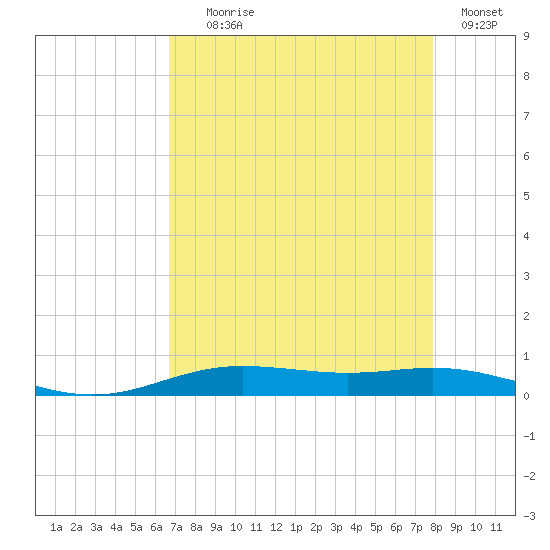 Rainbow Bridge tide chart for Friday, August 18, 2023