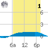 Rainbow Bridge tide chart for Tuesday, August 1, 2023