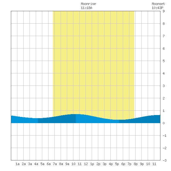 Rainbow Bridge tide chart for Monday, August 21, 2023