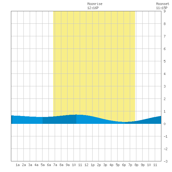 Rainbow Bridge tide chart for Tuesday, August 22, 2023