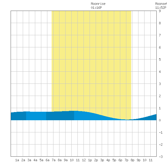Rainbow Bridge tide chart for Wednesday, August 23, 2023