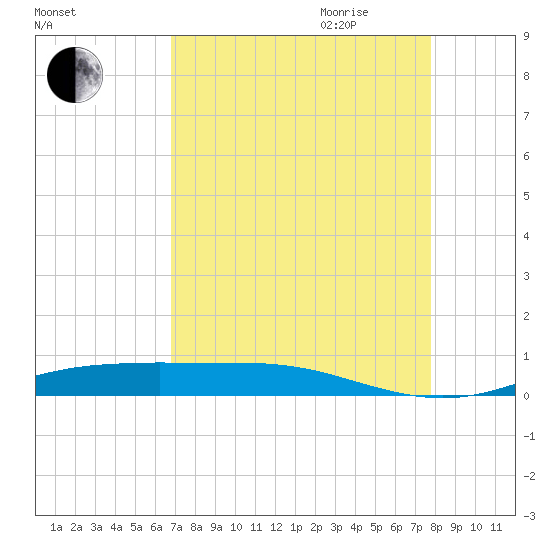 Rainbow Bridge tide chart for Thursday, August 24, 2023