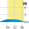 Rainbow Bridge tide chart for Saturday, August 26, 2023