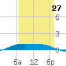 Rainbow Bridge tide chart for Sunday, August 27, 2023