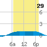 Rainbow Bridge tide chart for Tuesday, August 29, 2023