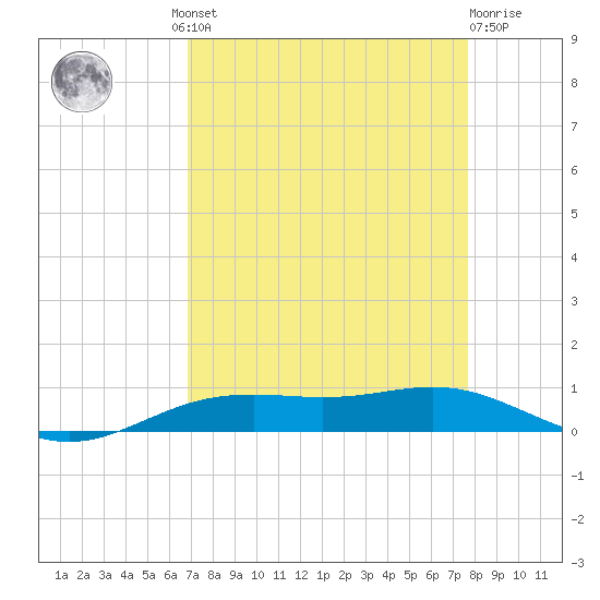 Rainbow Bridge tide chart for Wednesday, August 30, 2023