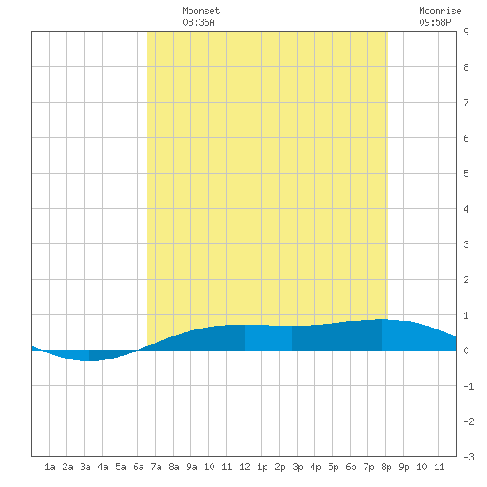 Rainbow Bridge tide chart for Thursday, August 3, 2023