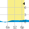 Rainbow Bridge tide chart for Friday, August 4, 2023
