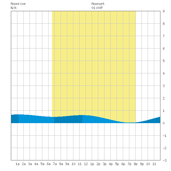 Rainbow Bridge tide chart for Monday, August 7, 2023