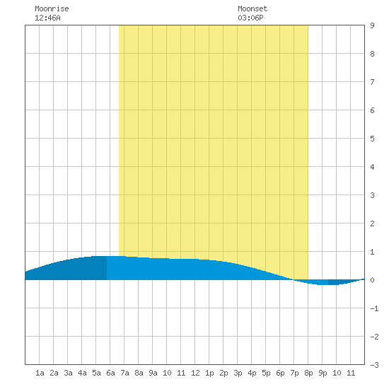 Rainbow Bridge tide chart for Wednesday, August 9, 2023