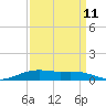 Rainbow Bridge tide chart for Monday, September 11, 2023