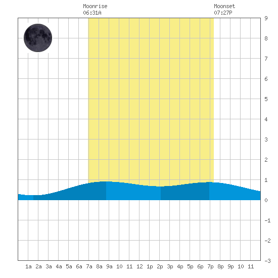 Rainbow Bridge tide chart for Thursday, September 14, 2023